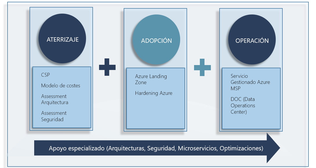 framework-adopción-csp-verne