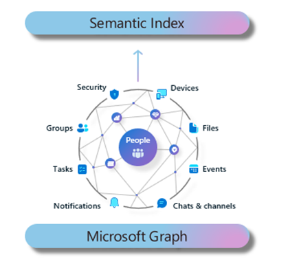 microsoft-graph-semantic-index