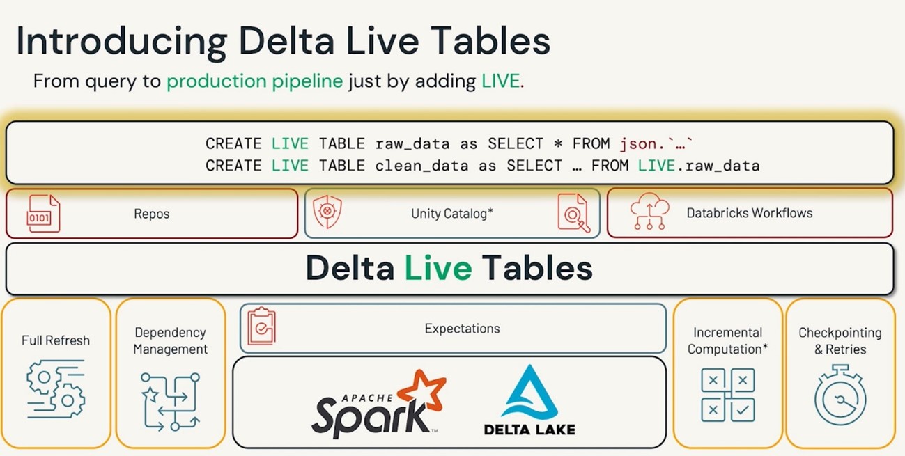 introducing-delta-live-tables