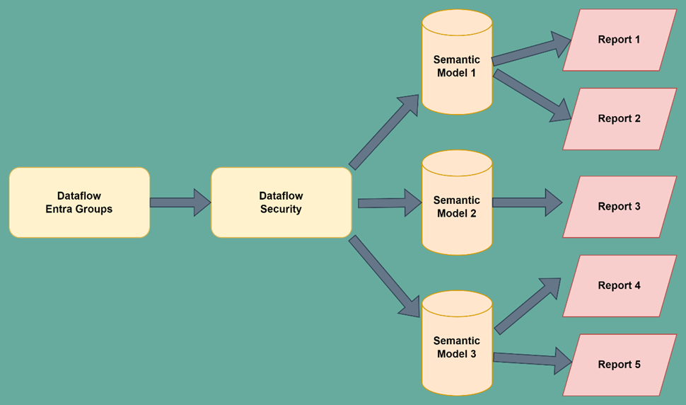 flujo-dos-dataflows-conectados-servicio-power-bi