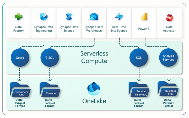 serverless-compute-onelake