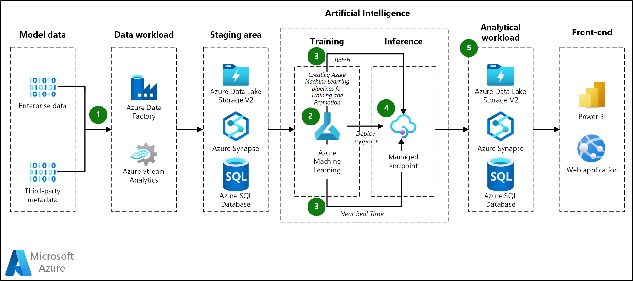 cuando-utilizar-azure-machine-learning