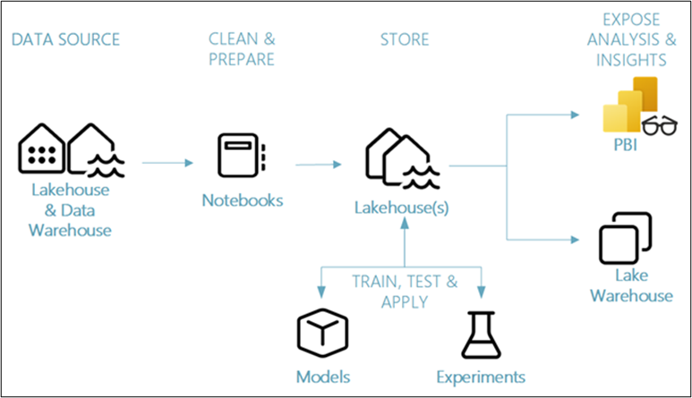 cuando-utilizar-microsoft-data-science